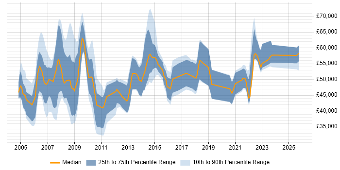 Salary distribution trend for jobs with remote/hybrid work options citing Oracle Database 10g