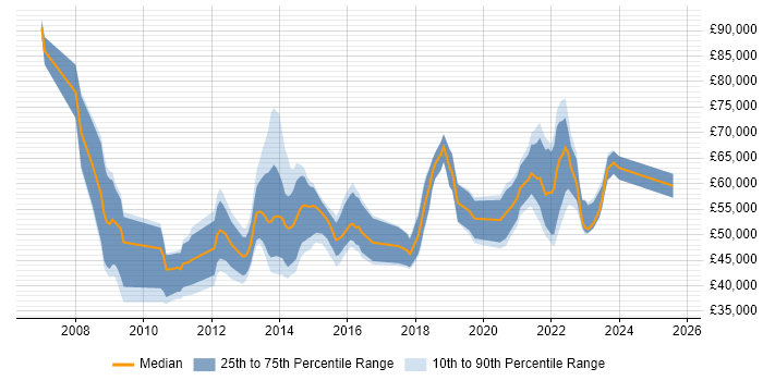 Salary distribution trend for jobs with remote work options citing Oracle Database 11g