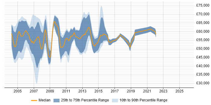 Salary distribution trend for jobs with remote/hybrid work options citing Oracle 11i