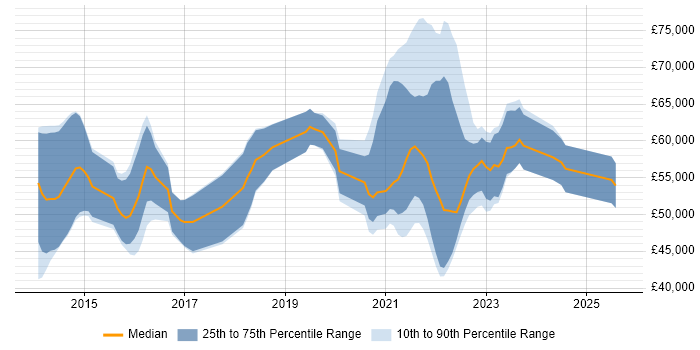 Salary distribution trend for jobs with remote work options citing Oracle Database 12c Salary distribution trend for jobs with remote work options citing Oracle Database 12c