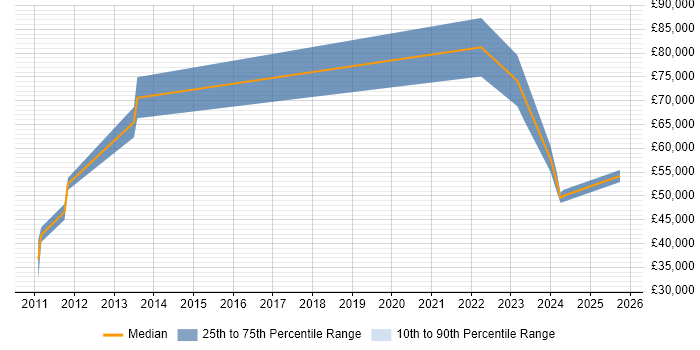 Salary distribution trend for jobs with remote/hybrid work options citing Oracle ADF Salary distribution trend for jobs with remote/hybrid work options citing Oracle ADF