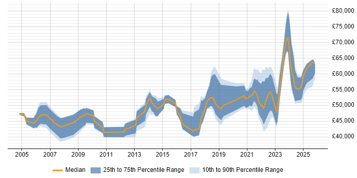 Salary distribution trend for remote Oracle Analyst job vacancies
