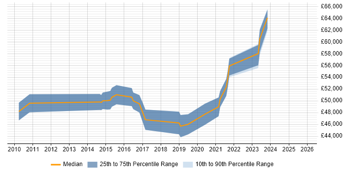 Salary distribution trend for remote Oracle BI Developer job vacancies