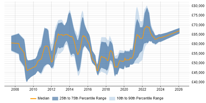 Salary distribution trend for jobs with remote/hybrid work options citing Oracle BI EE