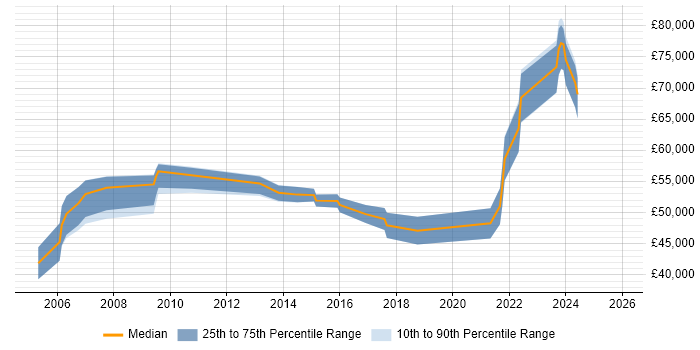 Salary distribution trend for remote Oracle Business Analyst job vacancies