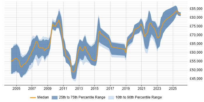 Salary distribution trend for jobs with remote/hybrid work options citing Oracle Cash Management