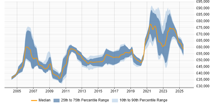 Salary distribution trend for jobs with remote/hybrid work options citing Oracle Certification