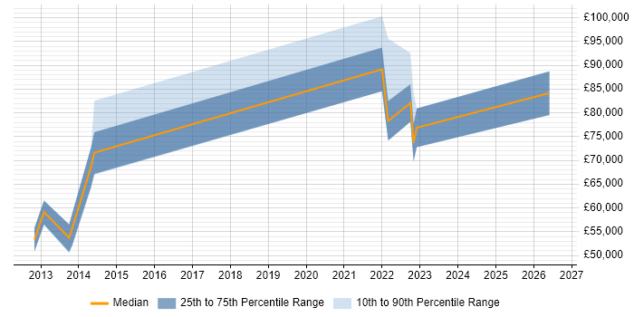 Salary distribution trend for jobs with remote/hybrid work options citing Oracle Coherence