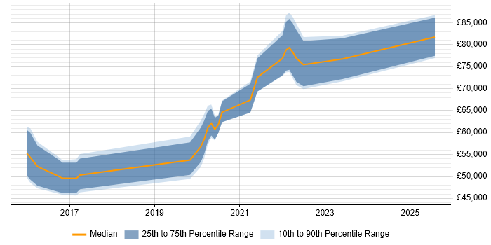 Salary distribution trend for jobs with remote work options citing Oracle CX