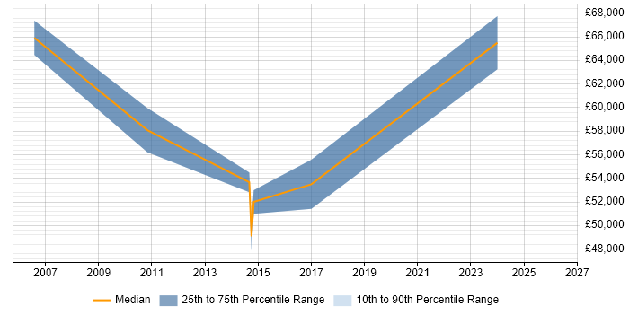 Salary distribution trend for remote Oracle Data Warehouse Developer job vacancies