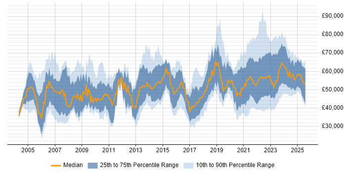 Salary distribution trend for jobs with remote work options citing Oracle Database Salary distribution trend for jobs with remote work options citing Oracle Database