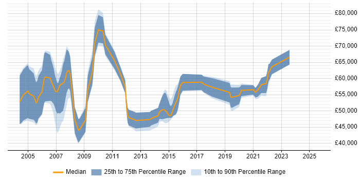 Salary distribution trend for jobs with remote work options citing Oracle Discoverer