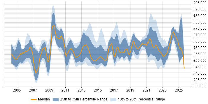 Salary distribution trend for jobs with remote work options citing Oracle EBS