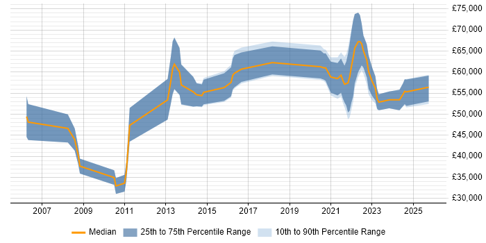 Salary distribution trend for jobs with remote/hybrid work options citing Oracle Enterprise Manager