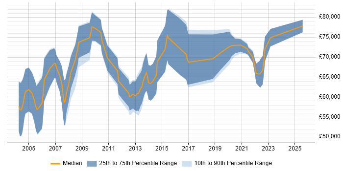 Salary distribution trend for remote Oracle Financials Functional Consultant job vacancies