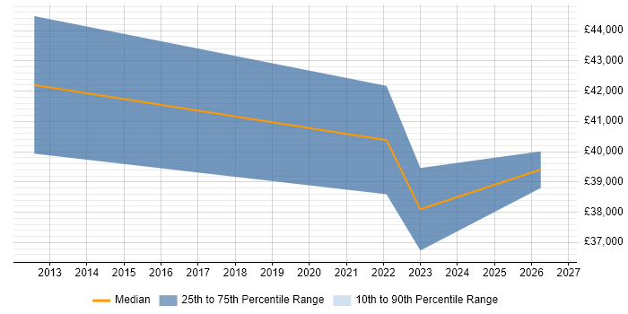 Salary distribution trend for jobs with remote/hybrid work options citing Oracle Flashback