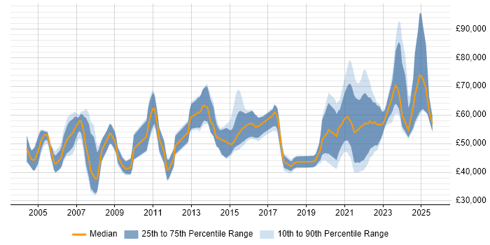 Salary distribution trend for jobs with remote work options citing Oracle Forms