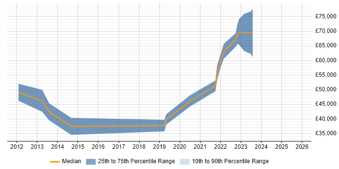 Salary distribution trend for jobs with remote/hybrid work options citing Oracle HTTP Server