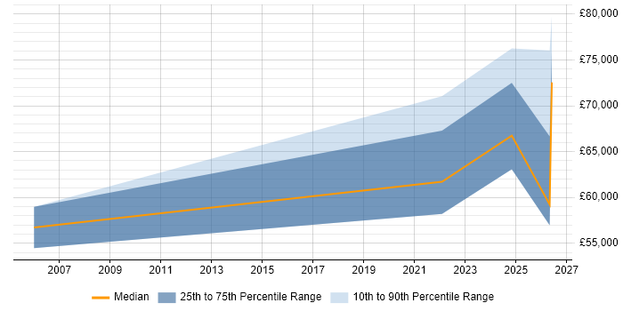 Salary distribution trend for remote Oracle Infrastructure Engineer job vacancies