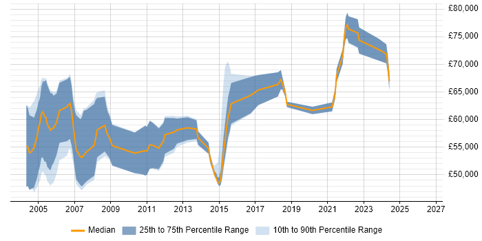 Salary distribution trend for jobs with remote/hybrid work options citing Oracle iProcurement
