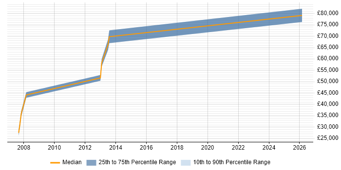Salary distribution trend for jobs with remote/hybrid work options citing Oracle Licensing