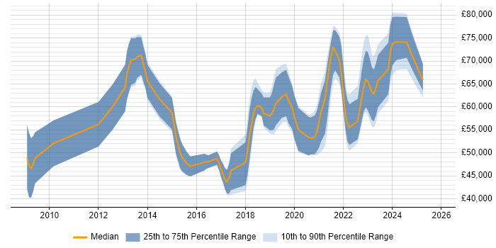 Salary distribution trend for jobs with remote/hybrid work options citing Oracle ODI