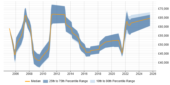 Salary distribution trend for jobs with remote work options citing Oracle OLAP Salary distribution trend for jobs with remote work options citing Oracle OLAP