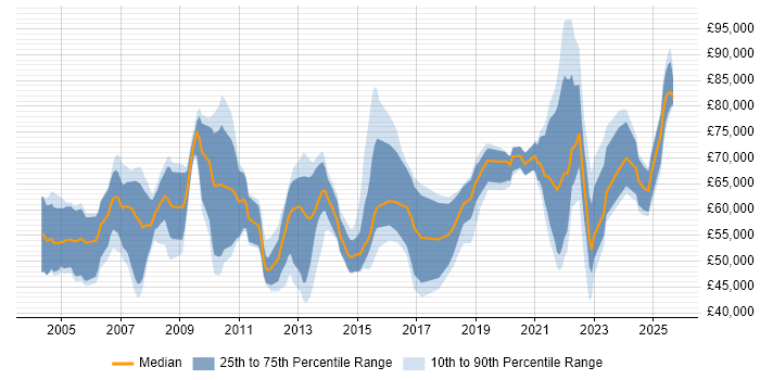 Salary distribution trend for jobs with remote work options citing Oracle Payables