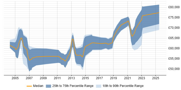 Salary distribution trend for remote Oracle Payroll Consultant job vacancies