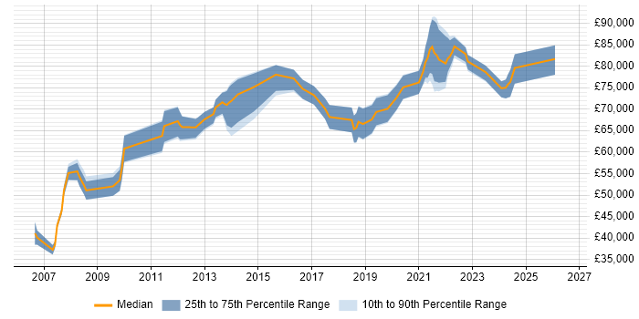 Salary distribution trend for remote Oracle Project Manager job vacancies