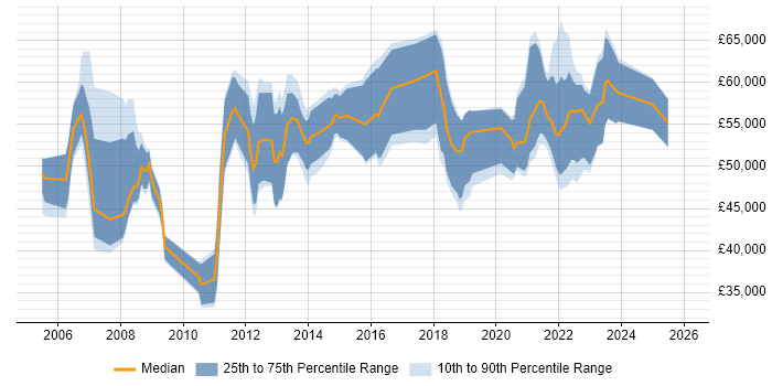 Salary distribution trend for jobs with remote/hybrid work options citing Oracle RAC