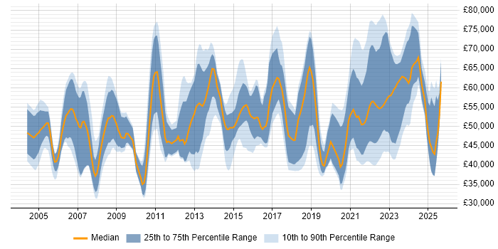 Salary distribution trend for jobs with remote work options citing Oracle Reports