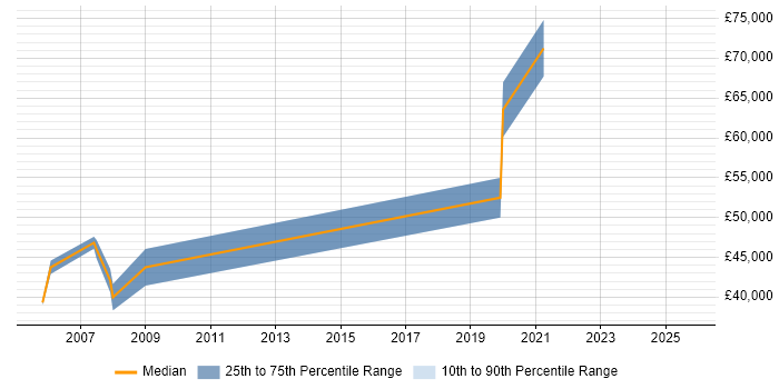 Salary distribution trend for jobs with remote/hybrid work options citing Oracle Spatial