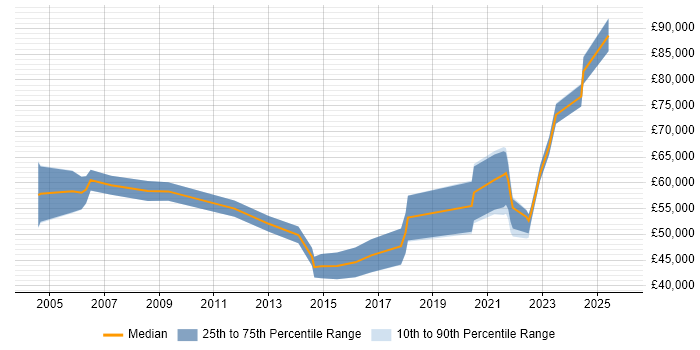 Salary distribution trend for remote Oracle Specialist job vacancies