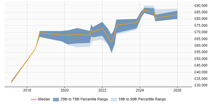 Salary distribution trend for jobs with remote/hybrid work options citing Oracle Subledger Accounting