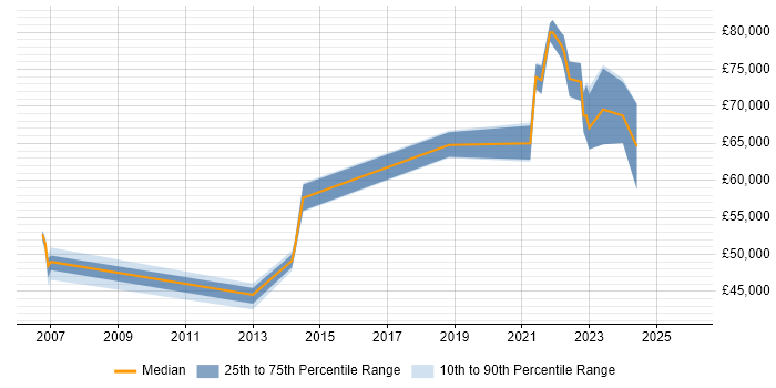 Salary distribution trend for remote Oracle Team Leader job vacancies