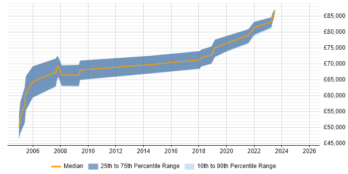 Salary distribution trend for remote Oracle Technical Architect job vacancies