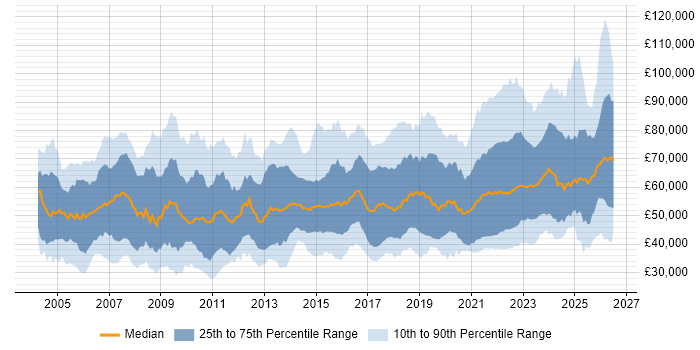 Salary distribution trend for jobs with remote/hybrid work options citing Oracle