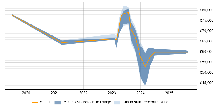 Salary distribution trend for jobs with remote/hybrid work options citing OrCAD