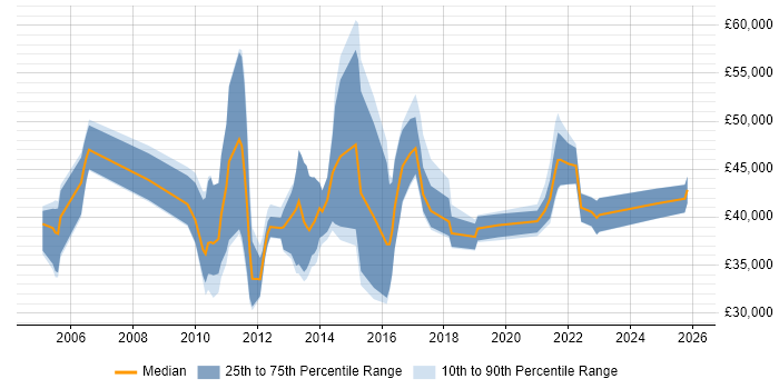 Salary distribution trend for jobs with remote/hybrid work options citing Orchard