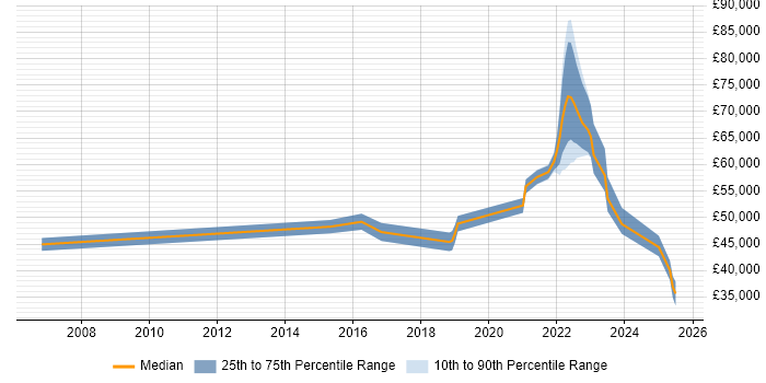 Salary distribution trend for jobs with remote work options citing Organisational Awareness Salary distribution trend for jobs with remote work options citing Organisational Awareness