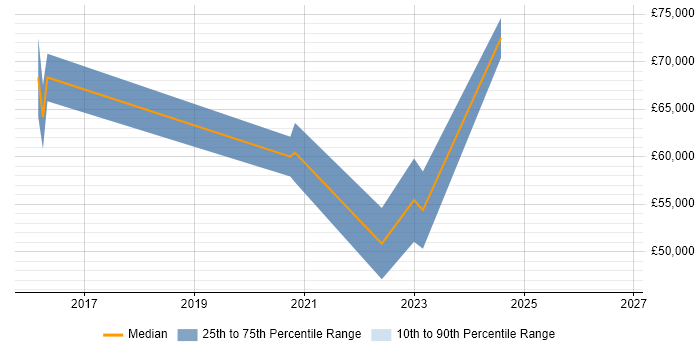 Salary distribution trend for remote/hybrid Organisational Change Manager job vacancies