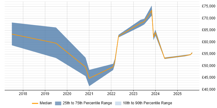 Salary distribution trend for jobs with remote work options citing Organisational Learning