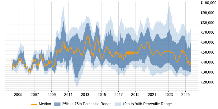 Salary distribution trend for jobs with remote work options citing Organisational Skills