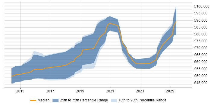 Salary distribution trend for jobs with remote/hybrid work options citing OSCE