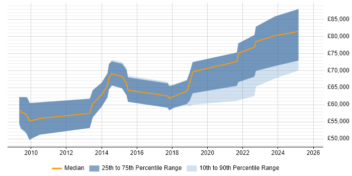 Salary distribution trend for jobs with remote/hybrid work options citing OSGi