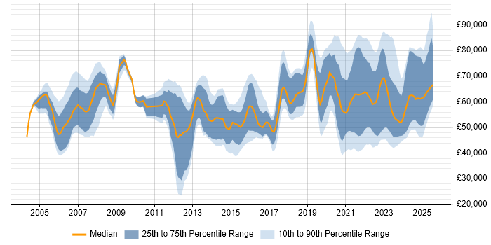 Salary distribution trend for jobs with remote work options citing OSPF
