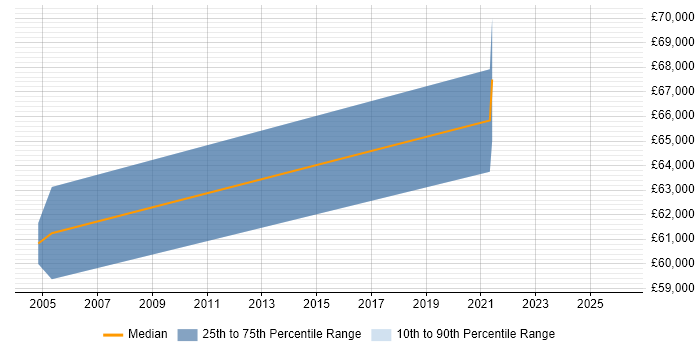 Salary distribution trend for remote OSS Business Analyst job vacancies