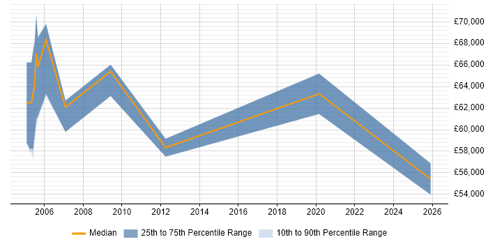 Salary distribution trend for remote OSS Engineer job vacancies