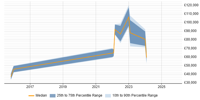 Salary distribution trend for jobs with remote/hybrid work options citing Outbound Marketing
